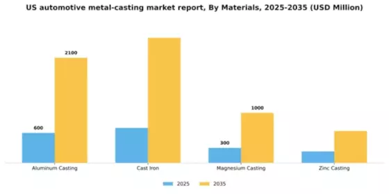 US Automotive Metal Casting Market Segment Image 1