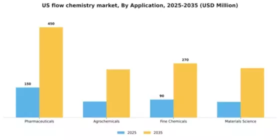 US Flow Chemistry Market Segment Image 0