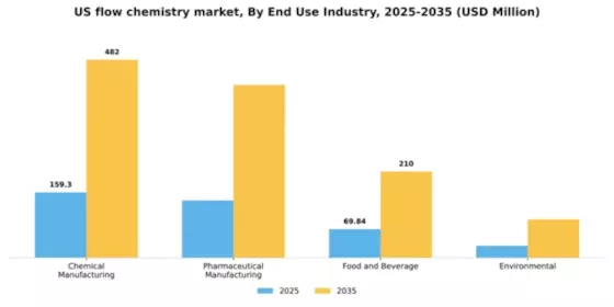 US Flow Chemistry Market Segment Image 1