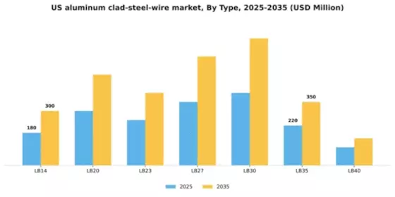 US Aluminum Clad Steel Wire Market Segment Image 1