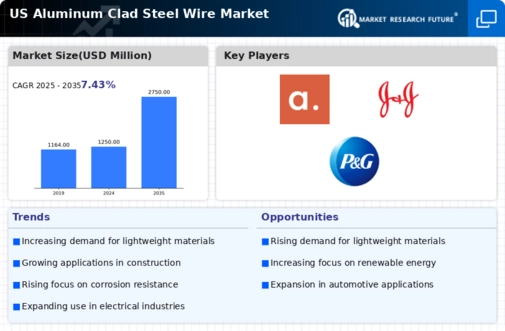 US Aluminum Clad Steel Wire Market Infographic