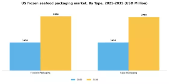 US Frozen Seafood Packaging Market Segment Image 1