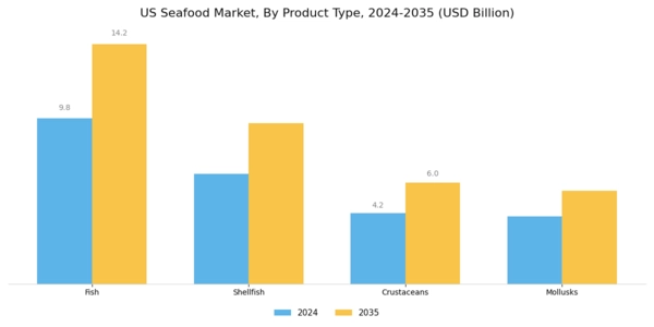 US Frozen Seafood Packaging Market Segment Image 0
