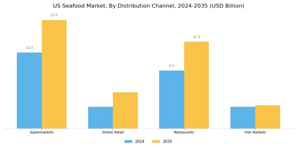 US Frozen Seafood Packaging Market Segment Image 1