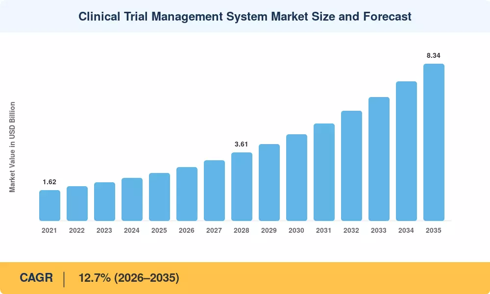 Clinical Trial Management System Market Size and Forecast