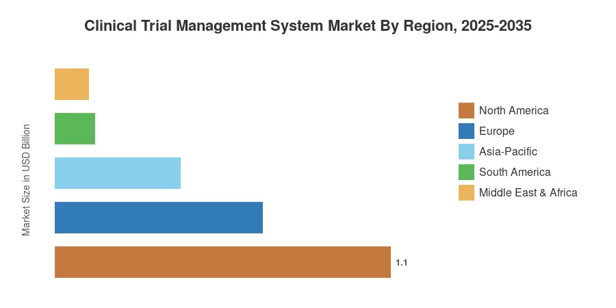 Clinical Trial Management System Market By Region, 2025-2035