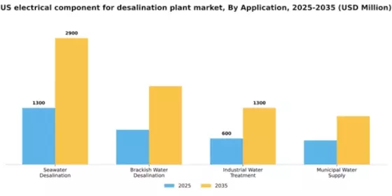 US Electrical Component for Desalination Plant Market Segment Image 0