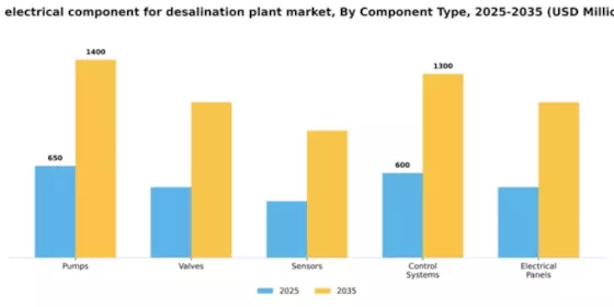 US Electrical Component for Desalination Plant Market Segment Image 1