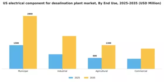 US Electrical Component for Desalination Plant Market Segment Image 2