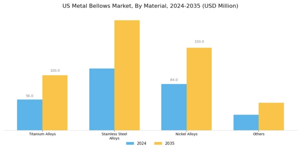 US Metal Bellows Market Segment Image 1