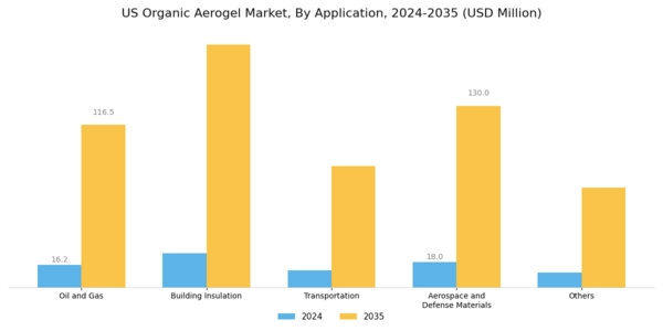 US Organic Aerogel Market Segment Image 1