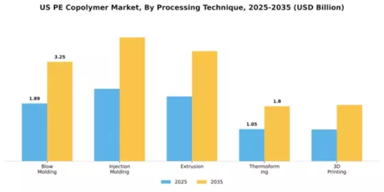 US PE Copolymer Market Segment Image 4