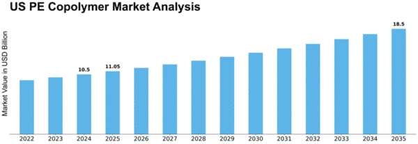 US PE Copolymer Market Size