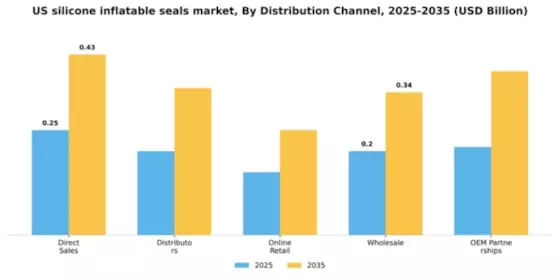 US Silicone Inflatable Seals Market Segment Image 1