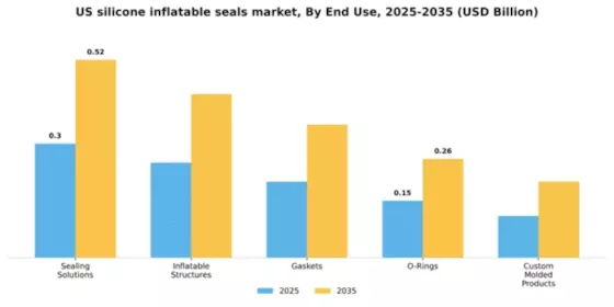 US Silicone Inflatable Seals Market Segment Image 2