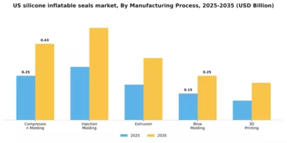 US Silicone Inflatable Seals Market Segment Image 3