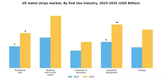 US Metal Strips Market Segment Image 1