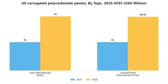 US Corrugated Polycarbonate Panels Market Segment Image 1