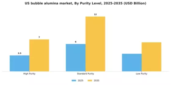 US Bubble Alumina Market Segment Image 4