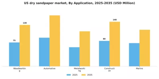 US Dry Sandpaper Market Segment Image 0