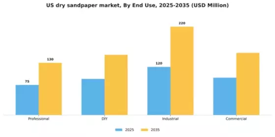 US Dry Sandpaper Market Segment Image 2