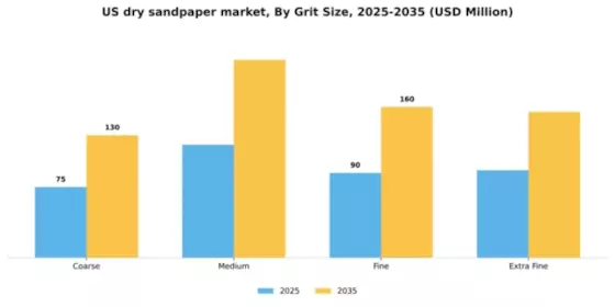 US Dry Sandpaper Market Segment Image 3