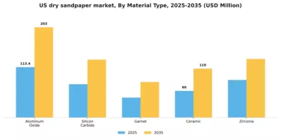 US Dry Sandpaper Market Segment Image 4