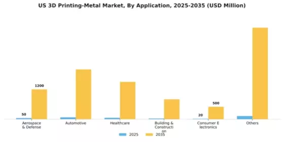 US 3D Printing Metal Market Segment Image 0