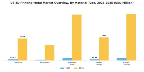 US 3D Printing Metal Market Segment Image 3