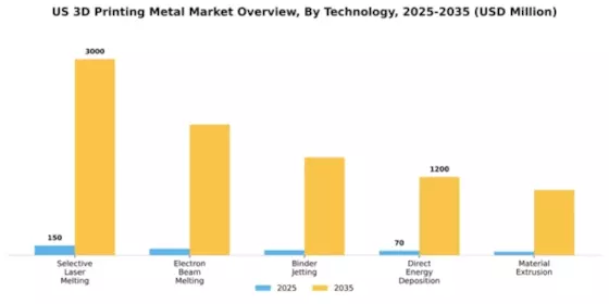 US 3D Printing Metal Market Segment Image 4