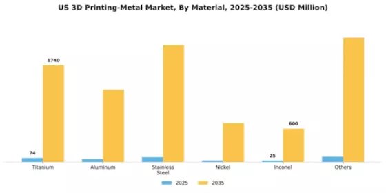 US 3D Printing Metal Market Segment Image 1