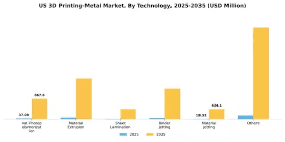 US 3D Printing Metal Market Segment Image 2