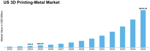 US 3D Printing Metal Market Size