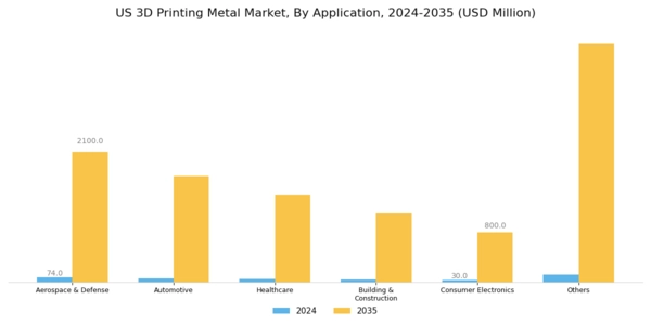 US 3D Printing Metal Market Segment Image 2