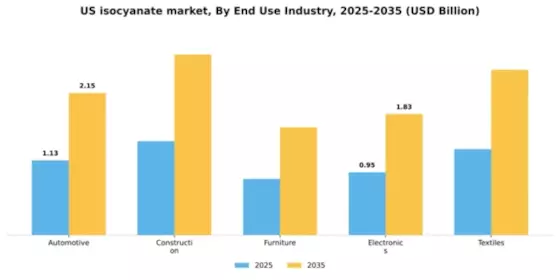 US Isocyanate Market  Segment Image 1