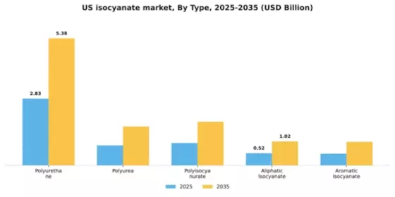 US Isocyanate Market  Segment Image 2