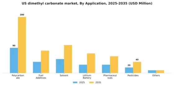 US Dimethyl Carbonate Market Segment Image 0