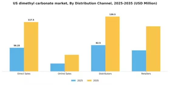 US Dimethyl Carbonate Market Segment Image 1