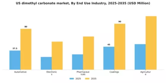 US Dimethyl Carbonate Market Segment Image 2