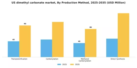 US Dimethyl Carbonate Market Segment Image 4