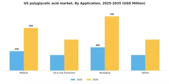 US Polyglycolic Acid Market Segment Image 0
