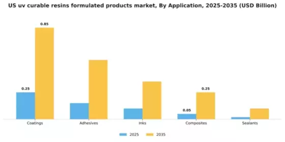 US UV Curable Resins Formulated Products Market Segment Image 0
