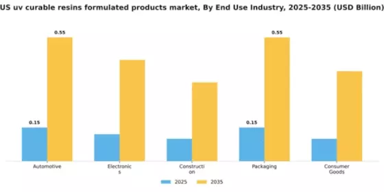 US UV Curable Resins Formulated Products Market Segment Image 2