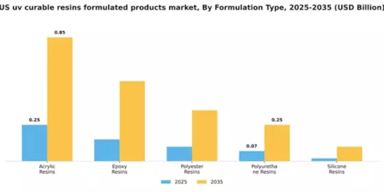 US UV Curable Resins Formulated Products Market Segment Image 3