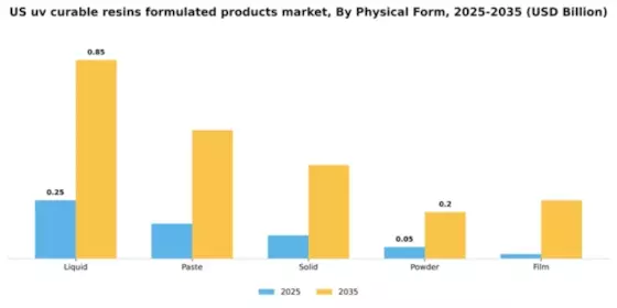 US UV Curable Resins Formulated Products Market Segment Image 4