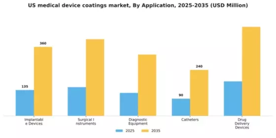 US Medical Device Coatings Market Segment Image 0