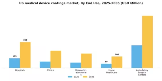 US Medical Device Coatings Market Segment Image 1
