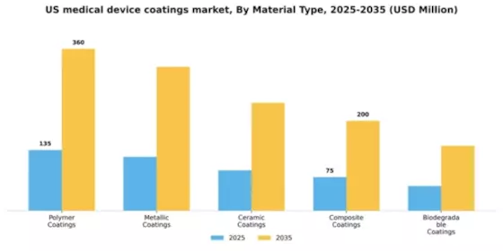 US Medical Device Coatings Market Segment Image 2
