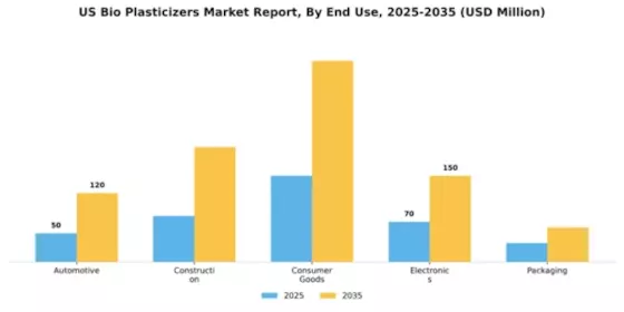 US Bio Plasticizers Market Segment Image 1