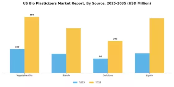US Bio Plasticizers Market Segment Image 3